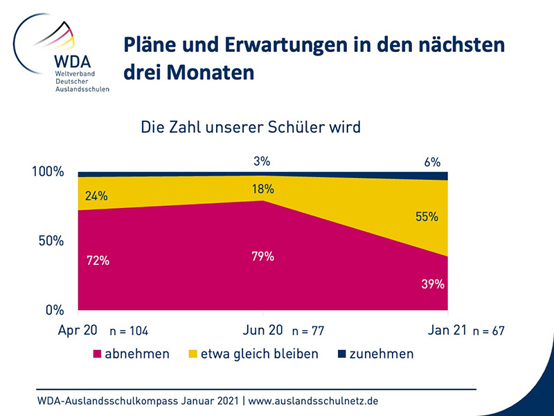 Die Erwartungen zur Zahl der Schüler verbessern sich deutlich. Mehr als 50 Prozent der antwortenden Schulen erwarten gleich bleibende Zahlen.