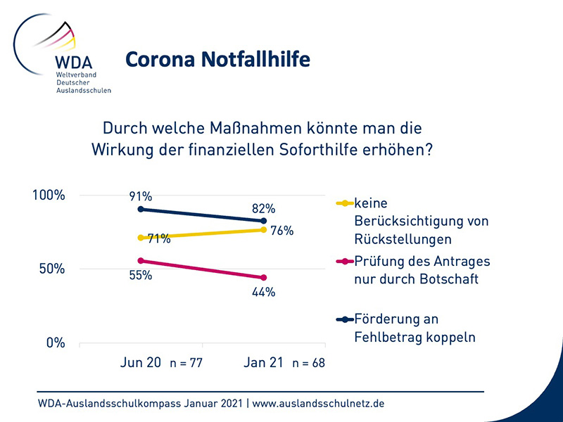 Die Schulen wünschen sich für wirksamere Corona Notfallhilfe aus Deutschland eine Umstellung auf eine Fehlbetragsförderung.