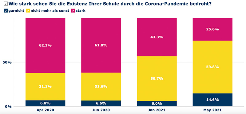 Noch immer sieht sich ein Viertel der antwortenden Schulen als existenzbedroht.