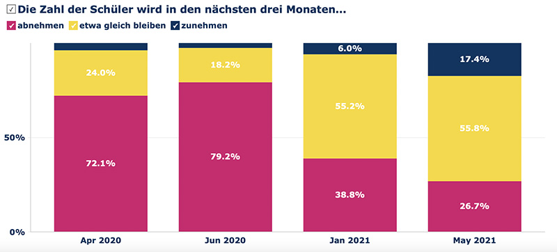 Noch rund 27 Prozent der antwortenden Schulen rechnen mit einer sinkenden Schülerzahl. Grafik: WDA