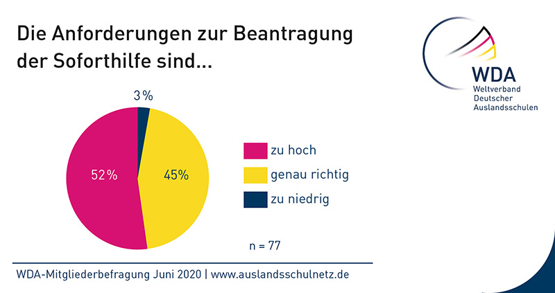 Die finanziellen Soforthilfen der Bundesrepublik Deutschland sind kein Allheilmittel. Die Hälfte der befragten Schulen schätzt die Anforderungen bei der Antragstellung als zu hoch ein. Grafik: WDA