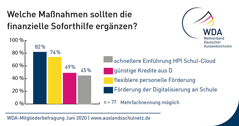 Die Soforthilfe sollte durch Unterstützung der Digitalisierung an den Schulen flankiert werden. Das sagen 80 Prozent der befragten Schulen. Grafik: WDA