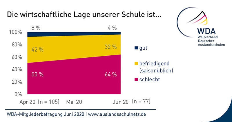 Die wirtschaftliche Lage der Deutschen Auslandsschulen verschlechtert sich weiter. Fast zwei Drittel der Umfrageteilnehmer schätzen ihre Lage mittlerweile als schlecht ein. Grafik: WDA