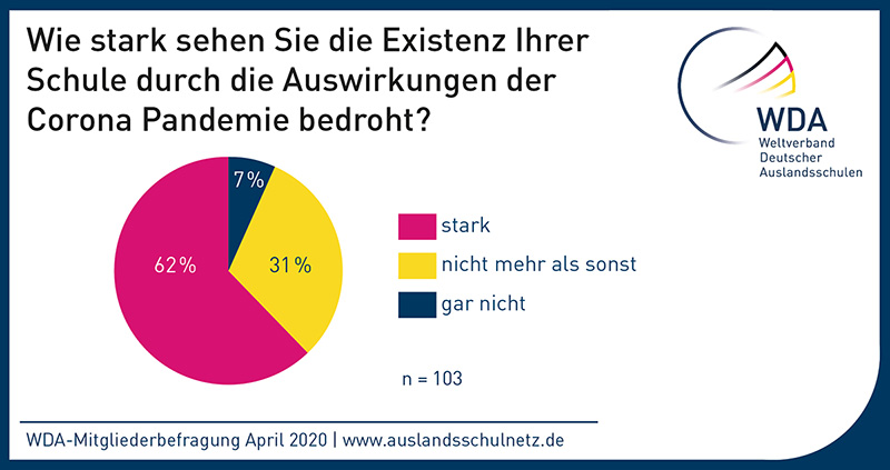 Fast drei Viertel der Deutschen Auslandsschulen erwarten aufgrund der Corona-Pandemie in den nächsten drei Monaten einen Rückgang der Schülerzahlen. Grafik: WDA