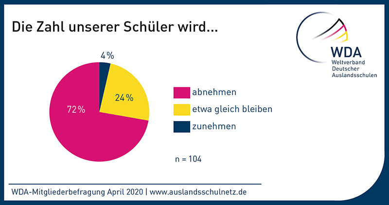 Fast drei Viertel der Deutschen Auslandsschulen erwarten in den nächsten drei Monaten aufgrund der Corona-Pandemie einen Rückgang der Schülerzahlen. Grafik: WDA